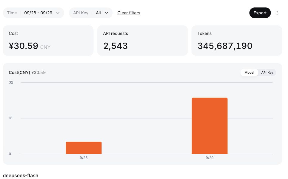 DeepSeek usage for September 28–29: ¥30.59 CNY, 2,543 requests, and 345,687,190 tokens, with the All API Key filter visible.